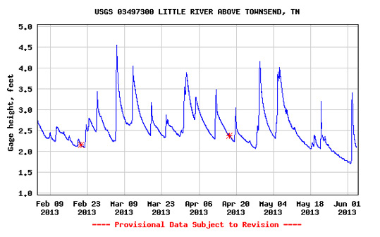 USGS Flow Chart for Little River over 120 days through June 4, 2013.